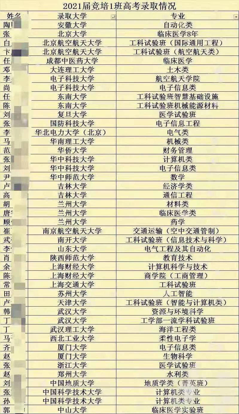阜阳三中2021年高考名校喜报,2022年阜阳三中强基班喜报