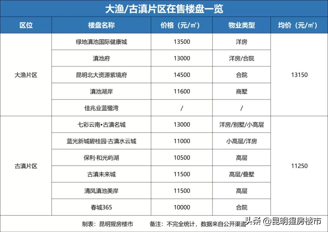 滇池南岸未来5年房价,相隔一条街房价差3000一平方