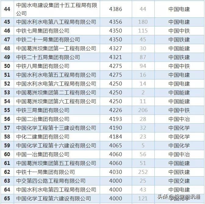8大建筑央企2023年营收,央企8大建筑企业