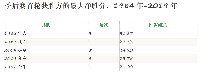 nba有史以来最精彩的季后赛,nba季后赛最不可能打破的十项纪录