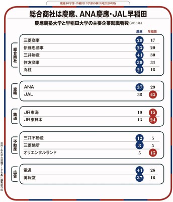 日本私立大学“双雄”早稻田VS庆应,哪里的毕业生更受欢迎?