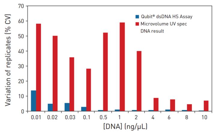 超微量核酸蛋白测定仪-Nanodropvs.Qubit