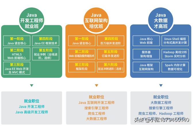 北京达内it培训机构靠谱么,河北达内it培训