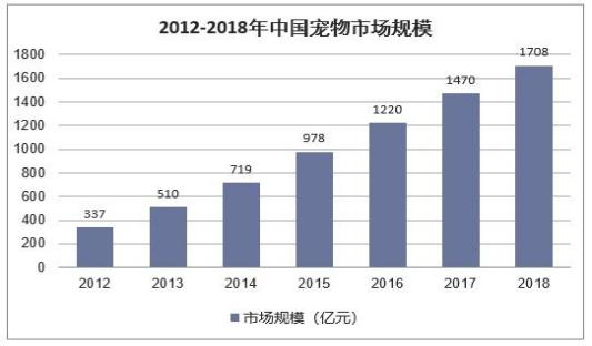 行业观察系列之二：宠物互联网
