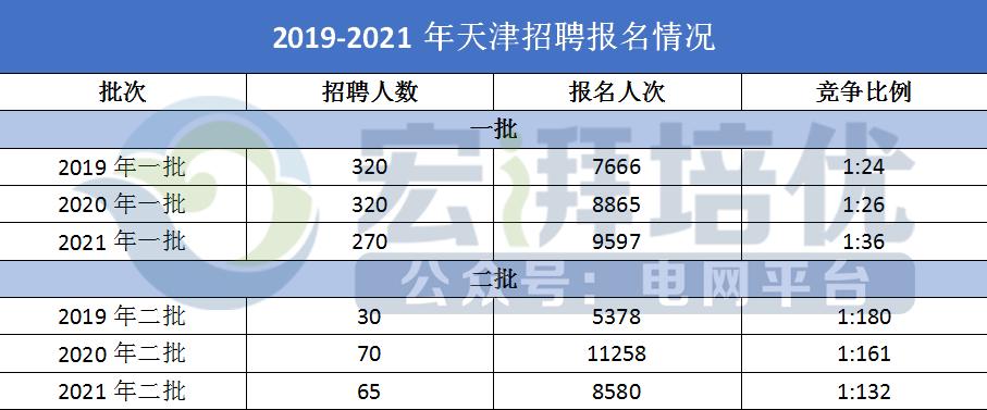 国网天津电力公司待遇怎样,国网待遇第一梯队