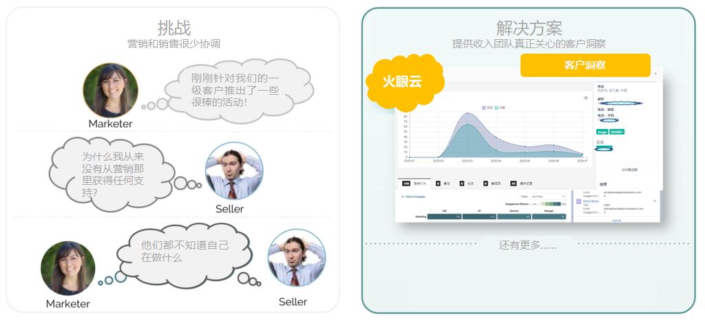 一文揭示，火眼云ABM如何帮助ToB企业获取洞察力，吸引目标客户？