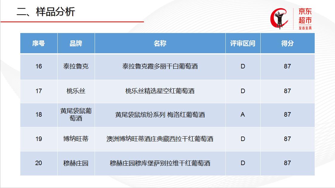 京东金奖葡萄酒名单,中国葡萄酒盲品大赛2019