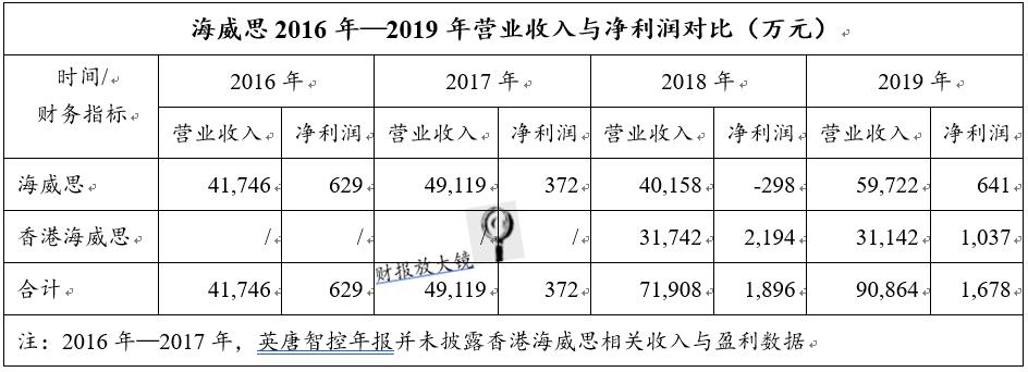 英唐智控增发,英唐智控转型成功了没有
