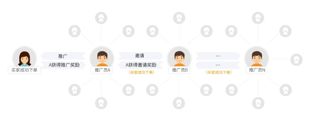 招募分销推广员,如何激励分销员推广