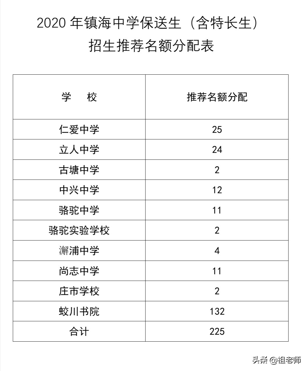 宁波镇海中学报考条件及要求2020,宁波镇海中学招生名额分配