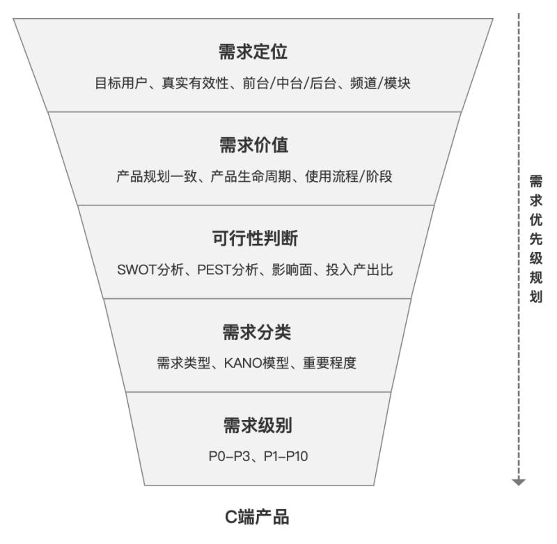 如何判断b端需求优先级,b端产品需求分析