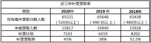 最后一次补录多久被录取,最后一次专科补录录到的几率