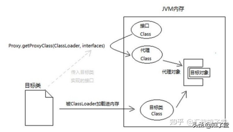 动态代理有哪几种,动态代理和静态代理区别