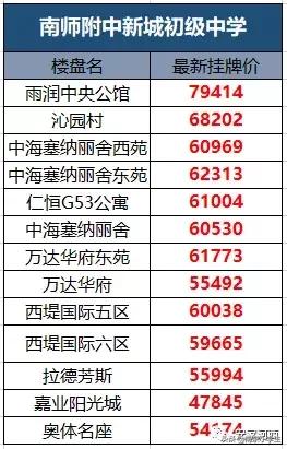 河西楼盘及对应学区,河西十大学区房