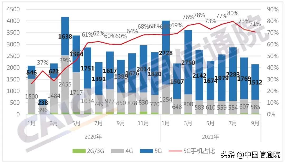 中国信通院发布2021年9月国内手机市场运行分析报告：1-9月出货量同比增长10.2%，其中5G手机同比增长70.4%