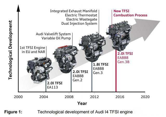 大众新ea888发动机1.8t有什么通病,大众三代ea888发动机优缺点