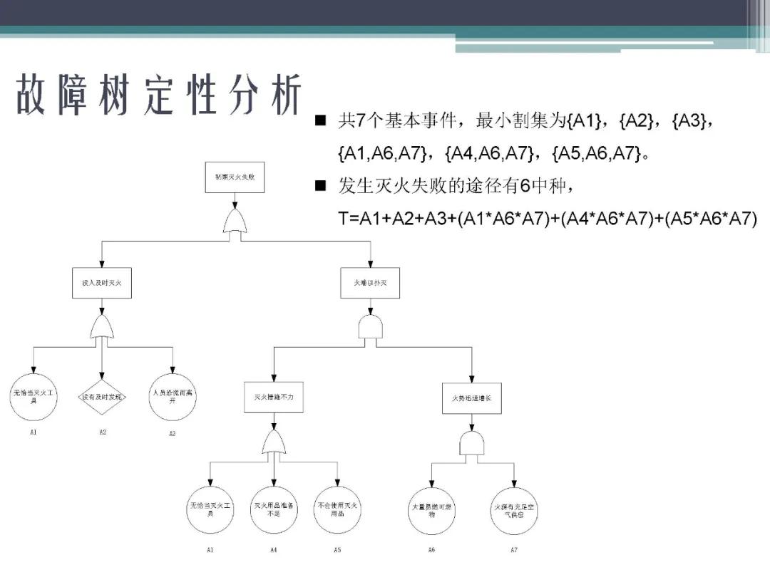 「标杆学习」故障树分析法,FTA