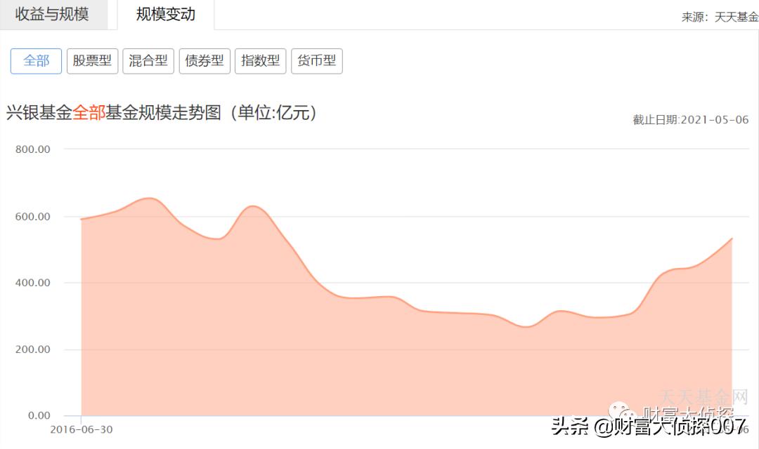 兴银基金利润,兴银基金现状