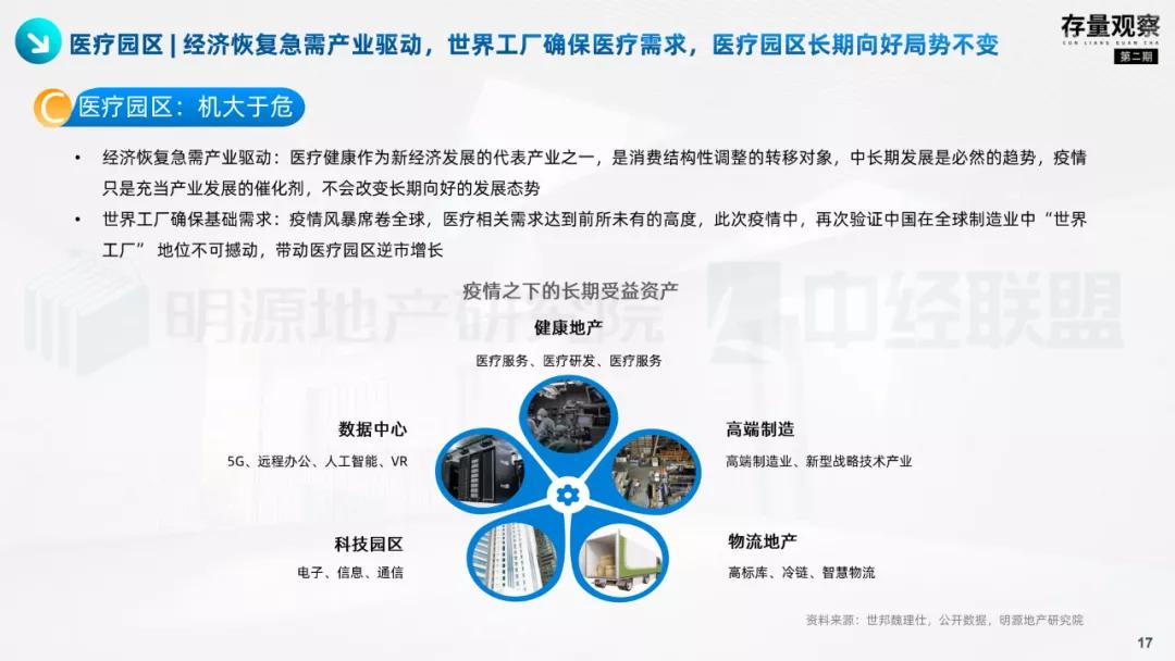 存量观察|拨云见韧，产业园疫后突围