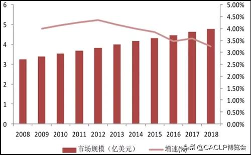 POCT技术平台及国内外市场情况
