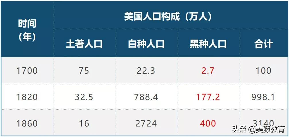 美国白人为什么歧视黑人？