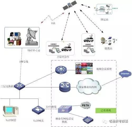 老杨学堂,卫星通信网络技术0基础学习