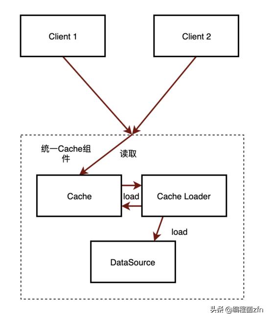 高并发架构队列缓存,高并发多级缓存设计