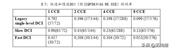 NR中短TTI下DCI该如何设计