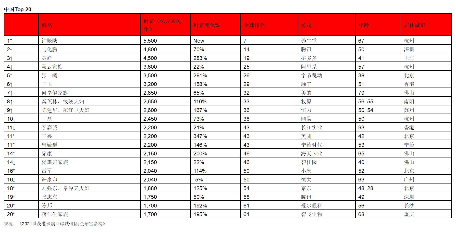 李嘉诚有钱还是钟睒睒有钱,中国首富钟睒睒上世界首富排行榜