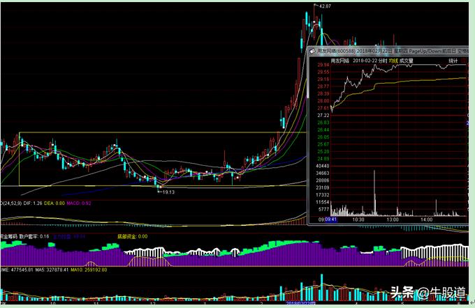 连续三个涨停板后出现长上影阳线,涨停板过后的十字小阳线图解