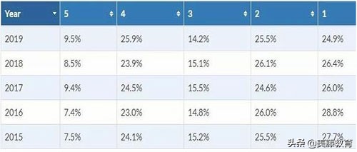 ap最容易拿5分的学科,2019ap分数