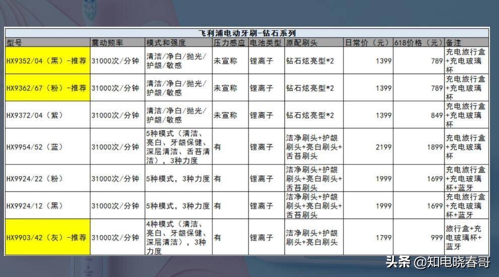 国货中端系列电动牙刷,晓春哥推荐剃须刀