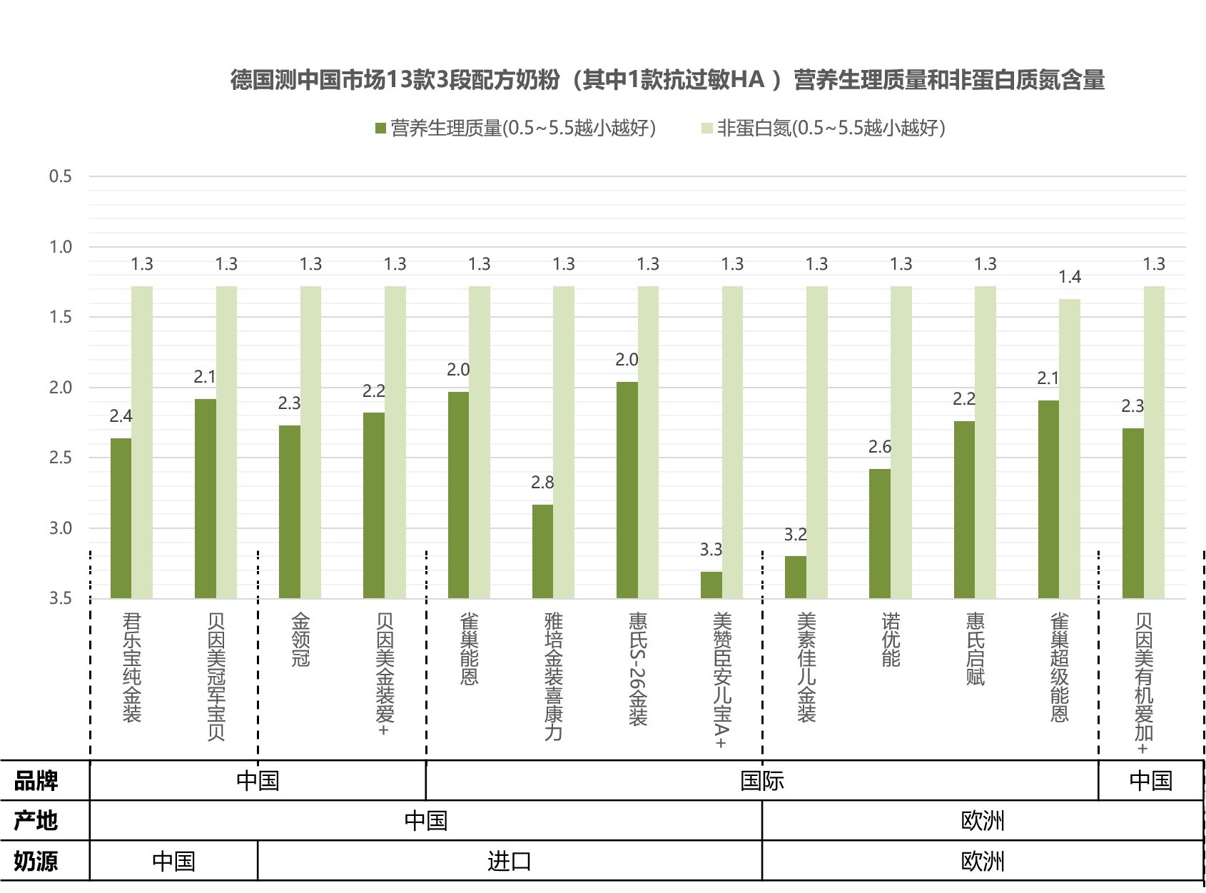37款国产1段婴儿奶粉最新评测,中国13款奶粉与德国15款奶粉比较