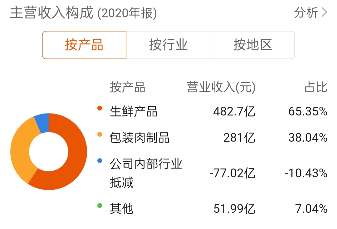 双汇发展大跌的原因,双汇发展今年股价腰斩值得补仓吗