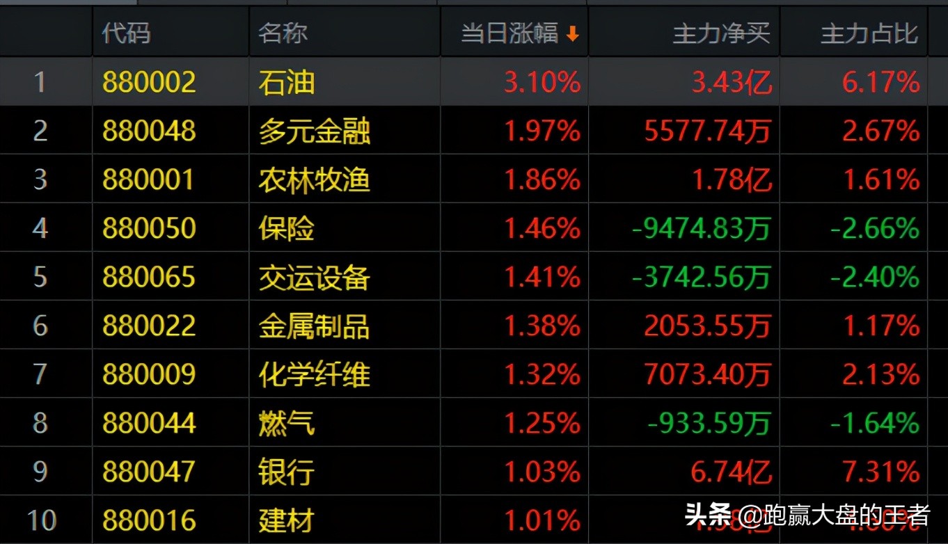 午评注意反弹压力位,最新午评后市分析