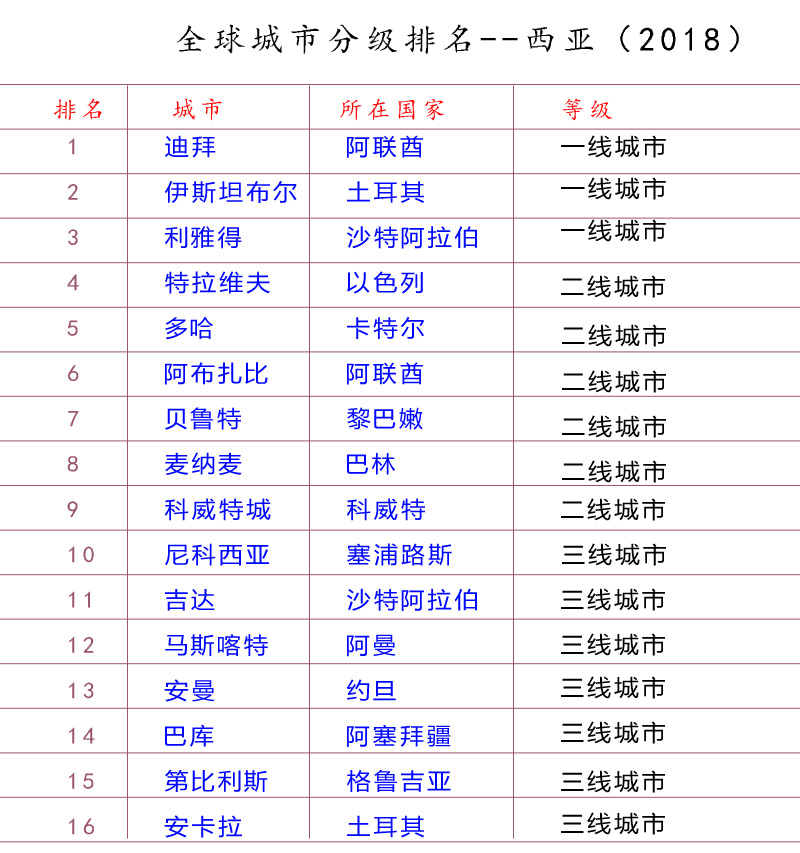 阿联酋各大城市,迪拜是阿联酋的一个城
