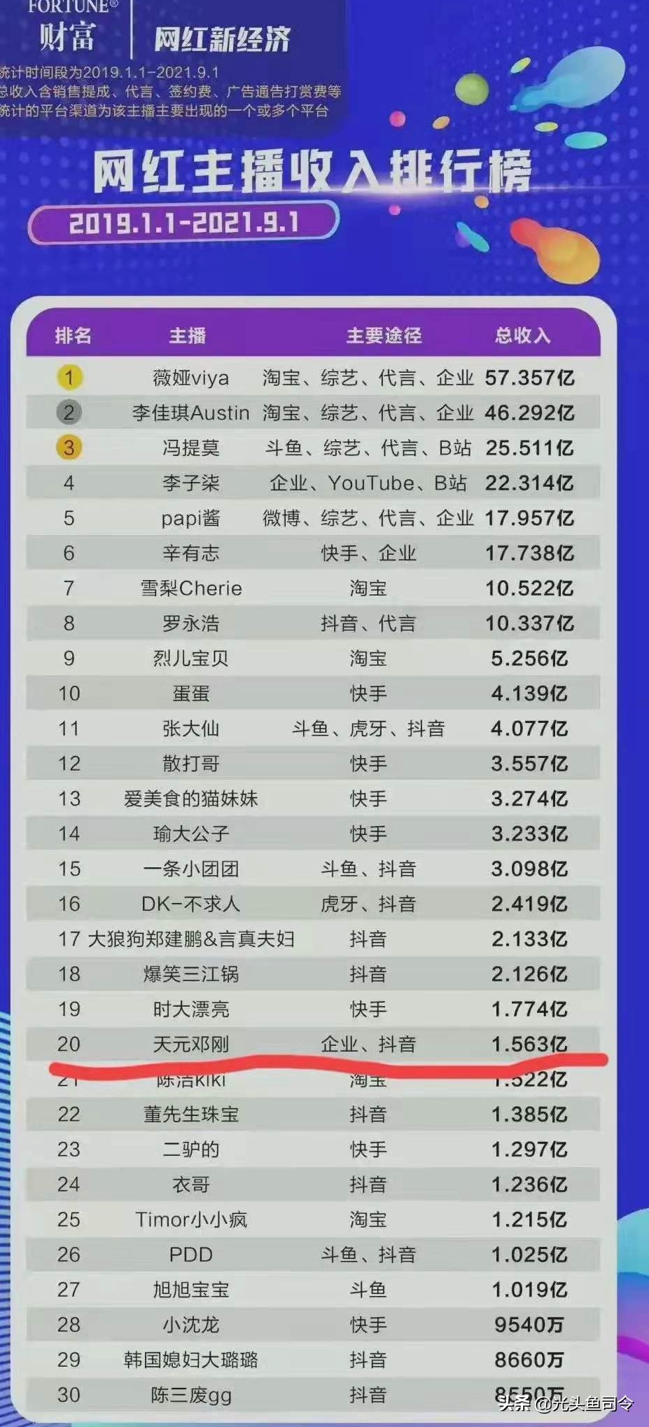 从顶流“钓王”爆火,牵扯出那些*大伪**师的吃葡萄之路