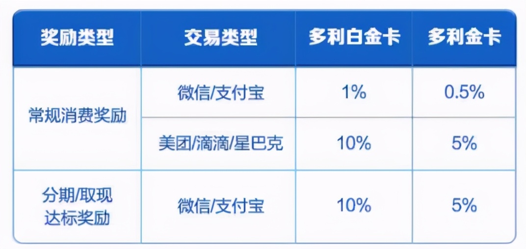 广发多利卡政策,广发多利卡值得办吗