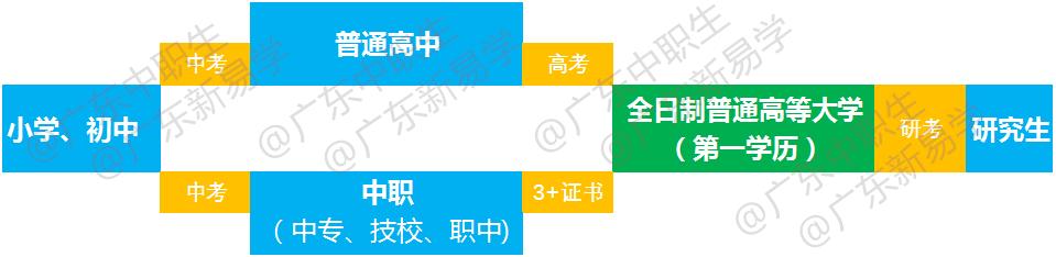 3+2中专生可以参加高职高考吗,职校读3+2高考可以考本科吗