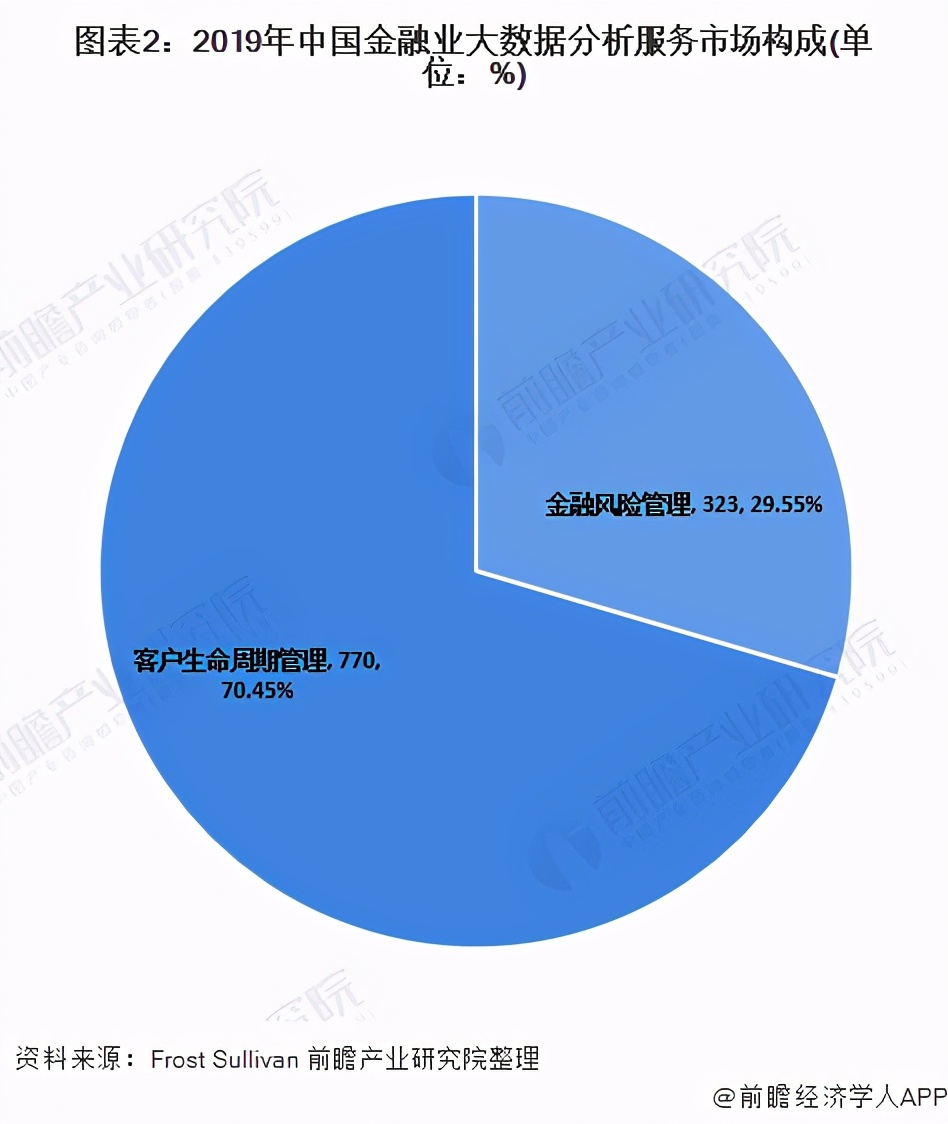 2020年中国金融服务大数据行业市场现状及竞争格局分析