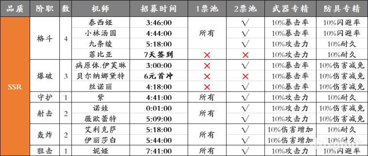 重装战姬ssr和ur哪个好,重装战姬SR哪个好用