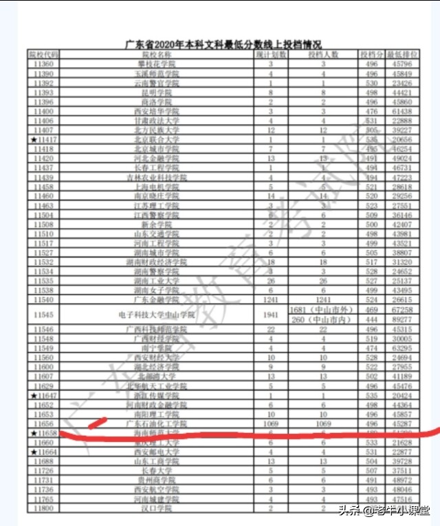 广东石油化工专业投档线,广东石油化工学院2020录取分数线