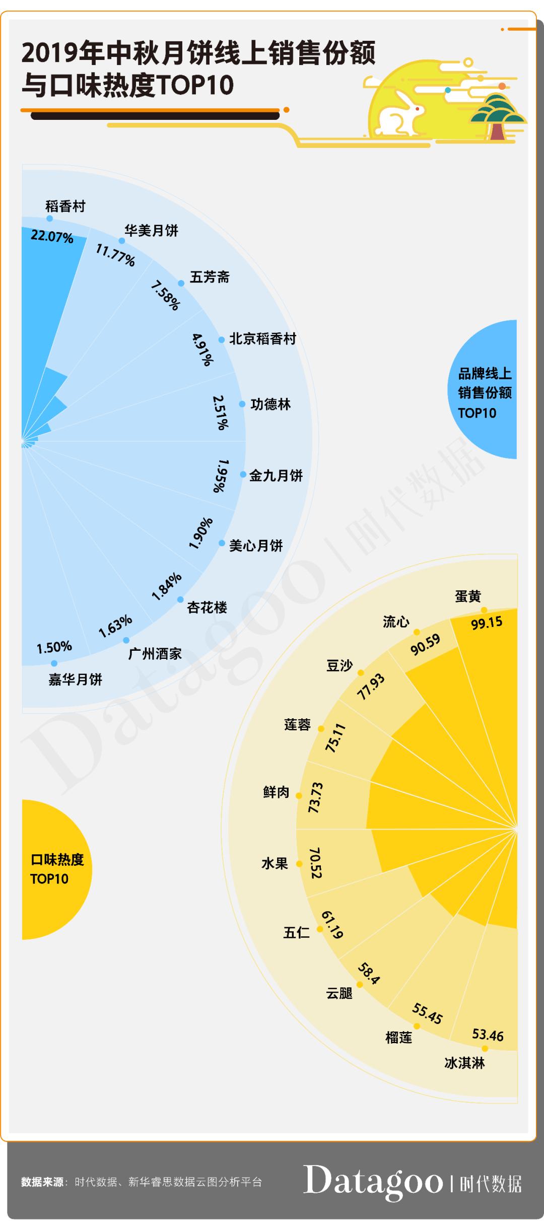 2020年月饼数据消费报告：传统月饼地位依旧难撼，高学历高消费成新趋势