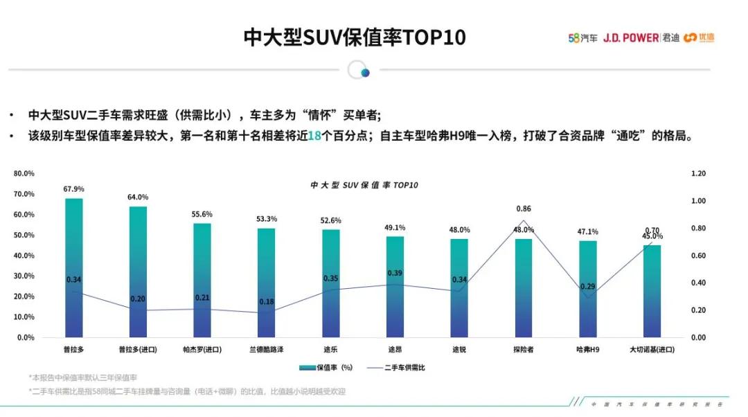 十大保值车型排行榜丰田,丰田汉兰达百万纪念版保值率怎样