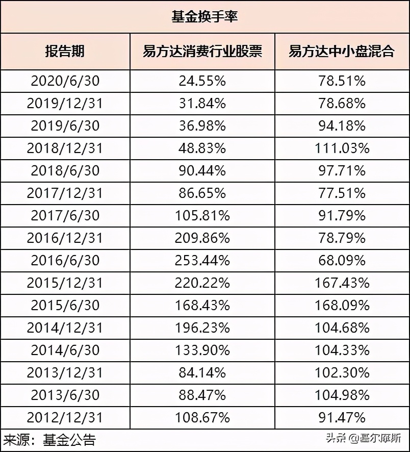 张坤和萧楠哪个好,易方达萧楠张坤陈皓