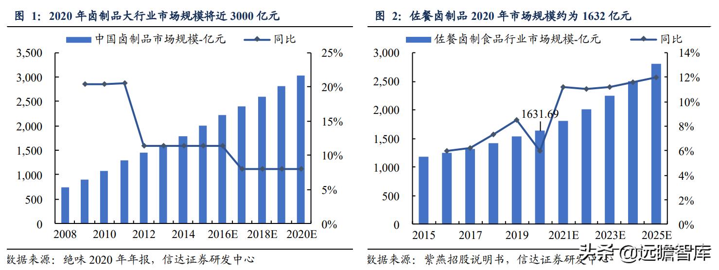 鸭脖卤味连锁,鸭脖卤味市场前景