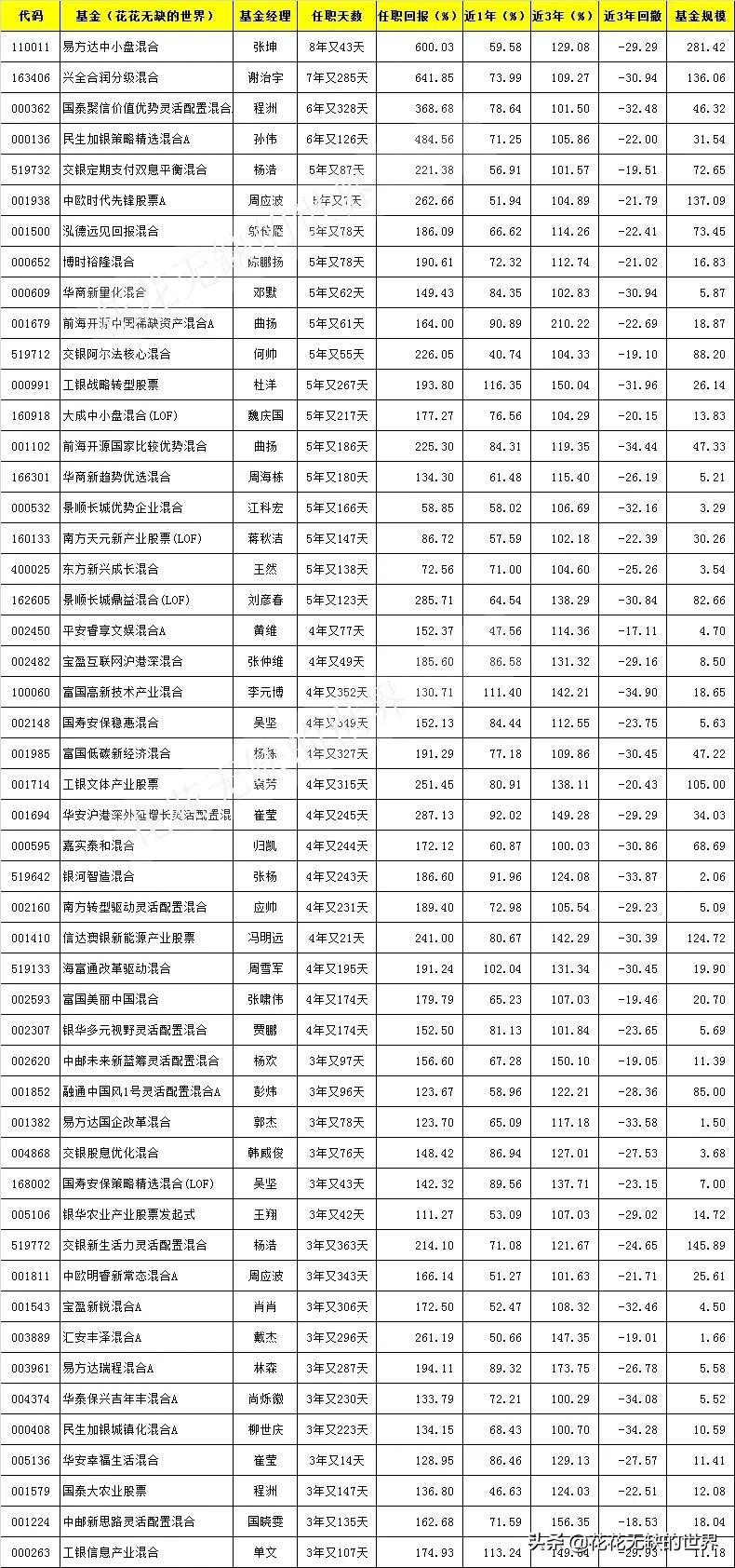 近五年来收益翻倍的基金,有哪些基金近五年能翻倍的