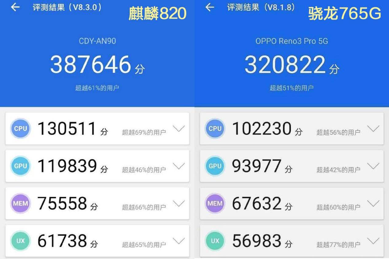 骁龙765g芯片与麒麟980相比哪个好,骁龙765g和麒麟820网速