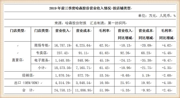 女孩儿喜欢“真皮鞋王”哈森股份扭亏了，2019年靠外销小赚800万
