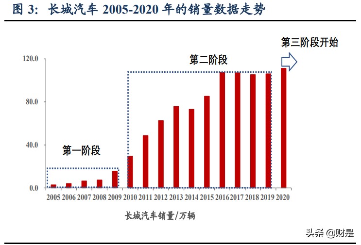 长城汽车内外饰研究,长城汽车技术报告